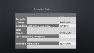 Production Budget
    Dec-15
Budgete
d Sales 3490 Units
Add: Desired Ending Inventory 349 Units
Total
Needs 3839 Units
Less: Beginning Inventory 0
 
Required Production 3839 Units
     
 