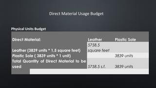 Direct Material Usage Budget
Physical Units Budget
Direct Material: Leather Plastic Sole
Leather (3839 units * 1,5 square feet)
5758.5
square feet
Plastic Sole ( 3839 units * 1 unit) 3839 units
Total Quantity of Direct Material to be
used 5758.5 s.f. 3839 units
         
 