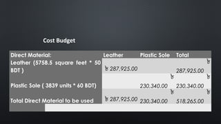 Direct Material: Leather Plastic Sole Total
Leather (5758.5 square feet * 50
BDT ) ৳ 287,925.00  
৳
287,925.00
Plastic Sole ( 3839 units * 60 BDT)  
৳
230,340.00
৳
230,340.00
Total Direct Material to be used ৳ 287,925.00
৳
230,340.00
৳
518,265.00
           
Cost Budget
 