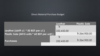 Direct Material Purchase Budget
      Leather Plastic Sole
Leather (6649 s.f. * 50 BDT per s.f.)
৳
332,450.00  
Plastic Sole (4415 units * 60 BDT per unit )   ৳ 264,900.00
Purchases  
৳
332,450.00 ৳ 264,900.00
         
 