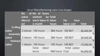  
No of
Labor
allocat
ed
No of hours
worked by
each labor in
a month
Total
labor
hours
Per hour
labor cost Total
Cutting
Labor 2 labors 192 hours 384 hours 100 BDT  
৳
38,400.00
Assembly
Labor 2 labors 192 hours 384 hours 100 BDT  
৳
38,400.00
Finished
Labor 1 labors 192 hours 192 hours 100 BDT  
৳
19,200.00
   
Total labor
hours  960 hours
Total Labor
Cost
৳
96,000.00
             
Direct Manufacturing Labor Costs Budget
 