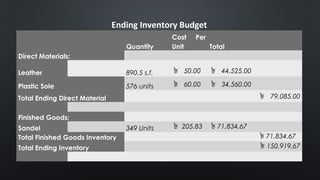 Ending Inventory Budget
    Quantity
Cost Per
Unit Total
Direct Materials:        
Leather   890.5 s.f. ৳ 50.00 ৳ 44,525.00  
Plastic Sole 576 units ৳ 60.00 ৳ 34,560.00  
Total Ending Direct Material       ৳ 79,085.00
           
Finished Goods:        
Sandel   349 Units ৳ 205.83 ৳ 71,834.67  
Total Finished Goods Inventory       ৳ 71,834.67
Total Ending Inventory       ৳ 150,919.67
           
 
