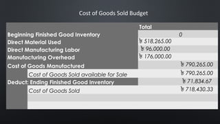 Cost of Goods Sold Budget
    Total
Beginning Finished Good Inventory   0
Direct Material Used ৳ 518,265.00  
Direct Manufacturing Labor ৳ 96,000.00  
Manufacturing Overhead ৳ 176,000.00  
Cost of Goods Manufactured   ৳ 790,265.00
  Cost of Goods Sold available for Sale   ৳ 790,265.00
Deduct: Ending Finished Good Inventory   ৳ 71,834.67
  Cost of Goods Sold   ৳ 718,430.33
     
       
 