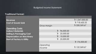 Budgeted Income Statement
     
Revenue     ৳ 1,047,000.00
Cost of Goods Sold     ৳ 718,430.33
  Gross Margin   ৳ 328,569.67
Operating Costs:      
Indirect Materials ৳ 96,000.00  
Selling & Packaging Cost   ৳ 35,000.00  
Depreciation on Machinery ৳ 10,000.00  
Rent of Factory & Utility ৳ 35,000.00  
      ৳ 176,000.00
 
Operating
Income   ৳ 152,569.67
       
Traditional Format:
 