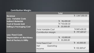Contribution Margin:
    Total
Revenue     ৳ 1,047,000.00
Less: Variable Costs      
Indirect Materials   ৳ 96,000.00  
Cost of Goods Sold   ৳ 718,430.33  
Selling & Packaging Cost   ৳ 35,000.00  
  Total Variable Cost   ৳ 849,430.33
  Contribution Margin   ৳ 197,569.67
Less: Fixed Costs      
Depreciation on Machinery   ৳ 10,000.00  
Rent of Factory & Utility ৳ 35,000.00  
  Total Fixed Cost ৳ 45,000.00
 
Net Operating
Income   ৳ 152,569.67
       
 