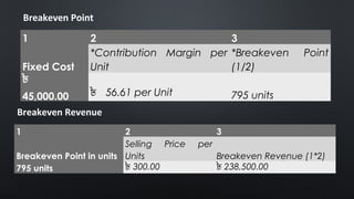 Breakeven Point
1 2 3
Fixed Cost
*Contribution Margin per
Unit
*Breakeven Point
(1/2)
৳
45,000.00 ৳ 56.61 per Unit 795 units
Breakeven Revenue
1 2 3
Breakeven Point in units
Selling Price per
Units Breakeven Revenue (1*2)
795 units ৳ 300.00 ৳ 238,500.00
 