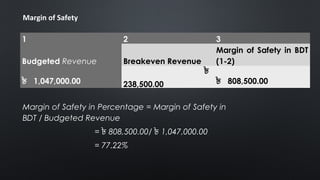 Margin of Safety
1 2 3
Budgeted Revenue Breakeven Revenue
Margin of Safety in BDT
(1-2)
৳ 1,047,000.00
৳
238,500.00 ৳ 808,500.00
Margin of Safety in Percentage = Margin of Safety in
BDT / Budgeted Revenue
= ৳ 808,500.00/ ৳ 1,047,000.00
= 77.22%
 