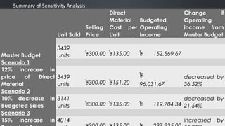 Summary of Sensitivity Analysis
Unit Sold
Selling
Price
Direct
Material
Cost per
Unit
Budgeted
Operating
Income
Change if
Operating
income from
Master Budget
Master Budget
3439
units ৳300.00 ৳135.00 ৳ 152,569.67
Scenario 1
12% increase in
price of Direct
Material
3439
units ৳300.00 ৳151.20
৳
96,031.67
decreased by
36.52%
Scenario 2
10% decrease in
Budgeted Sales
3141
units ৳300.00 ৳135.00 ৳ 119,704.34
decreased by
21.54%
Scenario 3
15% increase in 4014 increased by
 