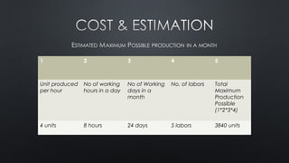 1 2 3 4 5
Unit produced
per hour
No of working
hours in a day
No of Working
days in a
month
No. of labors Total
Maximum
Production
Possible
(1*2*3*4)
4 units 8 hours 24 days 5 labors 3840 units
 