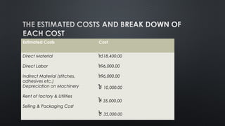 Estimated Costs Cost
Direct Material
Direct Labor
Indirect Material (stitches,
adhesives etc.)
Depreciation on Machinery
Rent of factory & Utilities
Selling & Packaging Cost
৳518,400.00
৳96,000.00
৳96,000.00
৳ 10,000.00
৳ 35,000.00
৳ 35,000.00
 