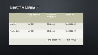 Cost Per Unit No of units
Produced
Total Cost
leather 75 BDT 3840 units ৳288,000.00
Plastic Sole 60 BDT 3840 units ৳288,000.00
Total direct cost ৳ 518,400.00
 