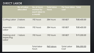 No of Labor
allocated
No of hours
worked by
each labor in
a month
Total labor
hours
Per hour labor
cost
Total
Cutting Labor 2 labors 192 hours 384 hours 100 BDT ৳38,400.00
Assembly
Labor
2 labors 192 hours 384 hours 100 BDT ৳38,400.00
Finishing and
Inspecting
Labor
1 labors 192 hours 192 hours 100 BDT ৳19,200.00
Total labor
hours
960 labors Total Labor
Cost
৳96,000.00
 