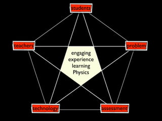 students




teachers                                  problem
                     engaging
                    experience
                     learning
                      Physics




       technology                assessment
 
