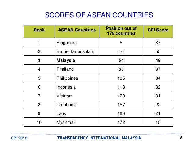 Image result for Malaysia Corruption Rank