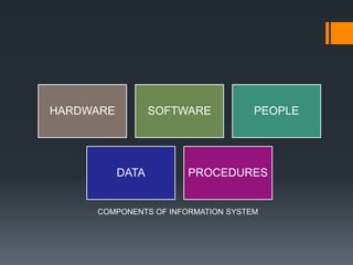 information system and types umer amin slideshare | PPT