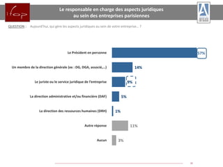 Connection creates value 15
Le responsable en charge des aspects juridiques
au sein des entreprises parisiennes
QUESTION : Aujourd’hui, qui gère les aspects juridiques au sein de votre entreprise… ?
57%
14%
9%
5%
1%
11%
3%
Le Président en personne
Un membre de la direction générale (ex : DG, DGA, associé,…)
Le juriste ou le service juridique de l’entreprise
La direction administrative et/ou financière (DAF)
La direction des ressources humaines (DRH)
Autre réponse
Aucun
 