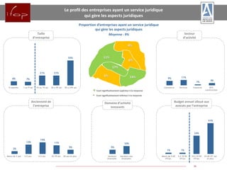 Connection creates value 16
8% 7%
21% 21%
55%
9% 11%
1%
4%
0 salariés. 1 ou 9 sal. 10 ou 19 sal. 20 a 49 sal. 50 a 249 sal. Commerce Services Industrie BTP,
construction
Le profil des entreprises ayant un service juridique
qui gère les aspects juridiques
Proportion d’entreprises ayant un service juridique
qui gère les aspects juridiques
Moyenne : 9%Taille
d’entreprise
Ancienneté de
l’entreprise
Secteur
d’activité
Budget annuel alloué aux
avocats par l’entreprise
3%
12%
15%
11%
5% 5%
10%
1% 1%
24%
41%
Moins de 3 ans 3-5 ans 6-9 ans 10-19 ans 20 ans et plus Secteurs
innovants
Secteurs non
innovants
Moins de 5 K€
HT/an
5 à 10 K€
HT/an
10 à 25 K€
HT/an
25 K€ HT /an
et plus
Domaine d’activité
innovants
11%
4%
6%
14%
17%
5%
+ Ecart significativement supérieur à la moyenne
- Ecart significativement inférieur à la moyenne
 