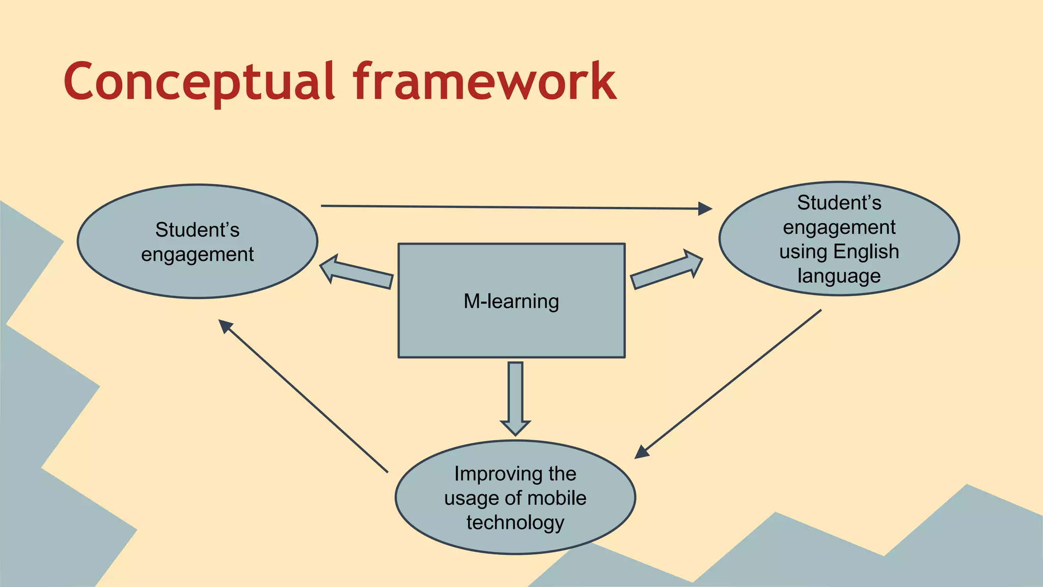 Conceptual framework
M-learning
Student’s
engagement
using English
language
Improving the
usage of mobile
technology
Student’s
engagement
 