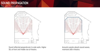 Sound reflected perpendicular to side walls. Higher
SIL at front and middle row of theatre.
Acoustic panels absorb sound waves,
maintains dB in theatre.
Plan view of sound reflection
SOUND PROPAGATION
 