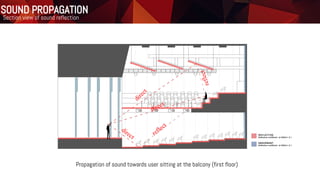 direct
reflect
reflect
Propagation of sound towards user sitting at the balcony (first floor)
direct
direct
direct
reflect
reflect
Sound Propagation
Section view of sound reflectionSection view of sound reflection
SOUND PROPAGATION
 
