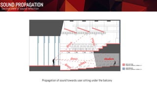 Sound Propagation
Section view of sound reflection
Propagation of sound towards user sitting under the balcony
direct
direct
direct
reflect
reflect
shadow
Section view of sound reflection
SOUND PROPAGATION
 