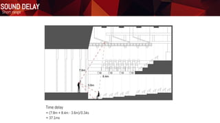 Sound Delay
Short range
Time delay
= (7.8m + 8.4m - 3.6m)/0.34s
= 37.1ms
direct
reflect
Short range
SOUND DELAY
 