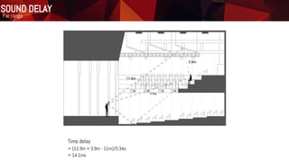Time delay
= (11.9m + 3.9m - 11m)/0.34s
= 14.1ms
Far range
SOUND DELAY
 