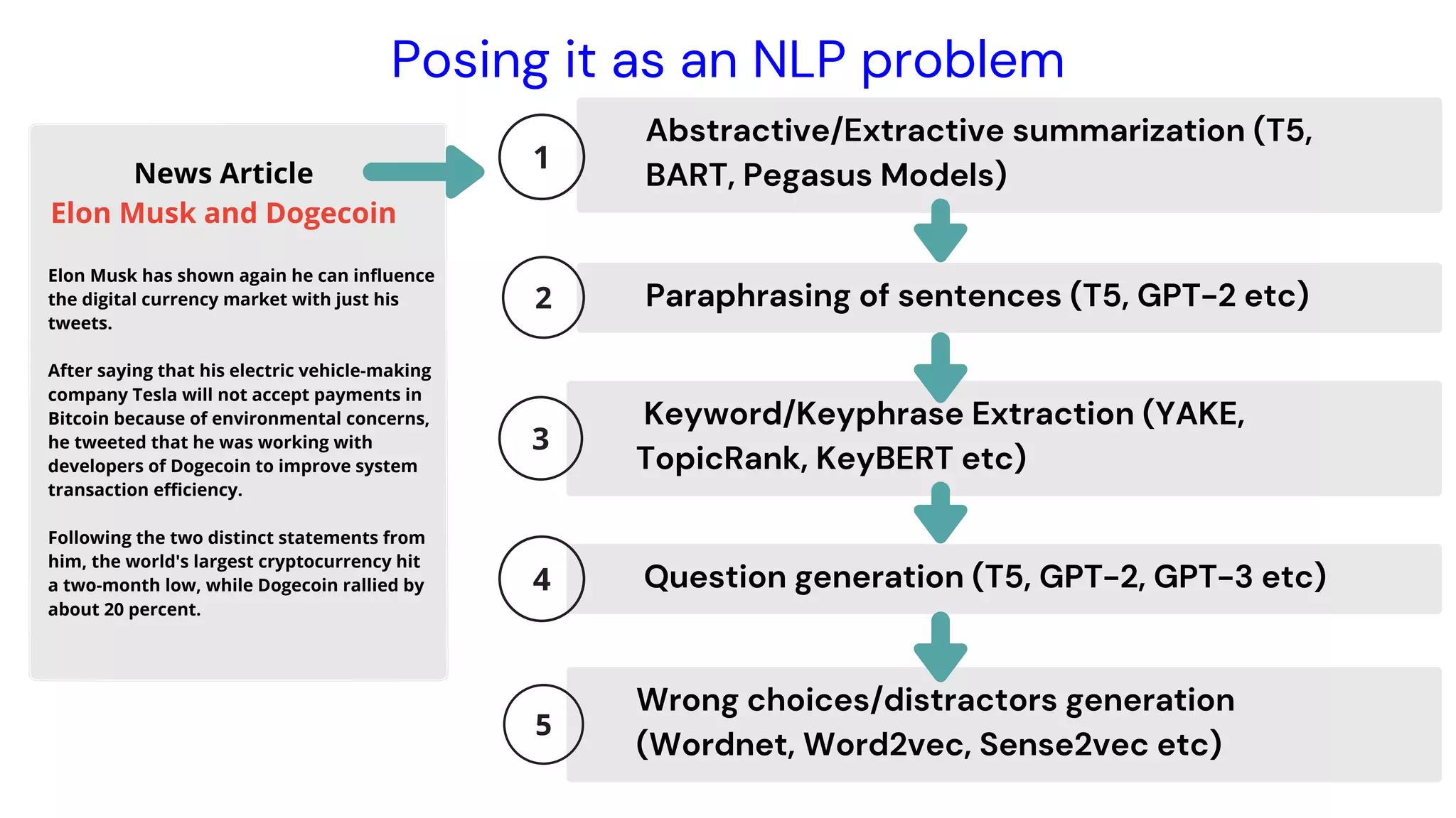 Instrutor
Elon Musk has shown again he can influence
the digital currency market with just his
tweets.
After saying that his electric vehicle-making
company Tesla will not accept payments in
Bitcoin because of environmental concerns,
he tweeted that he was working with
developers of Dogecoin to improve system
transaction efficiency.
Following the two distinct statements from
him, the world's largest cryptocurrency hit
a two-month low, while Dogecoin rallied by
about 20 percent.
Abstractive/Extractive summarization (T5,
BART, Pegasus Models)
Paraphrasing of sentences (T5, GPT-2 etc)
Keyword/Keyphrase Extraction (YAKE,
TopicRank, KeyBERT etc)
Question generation (T5, GPT-2, GPT-3 etc)
Wrong choices/distractors generation
(Wordnet, Word2vec, Sense2vec etc)
Posing it as an NLP problem
News Article
Elon Musk and Dogecoin
 