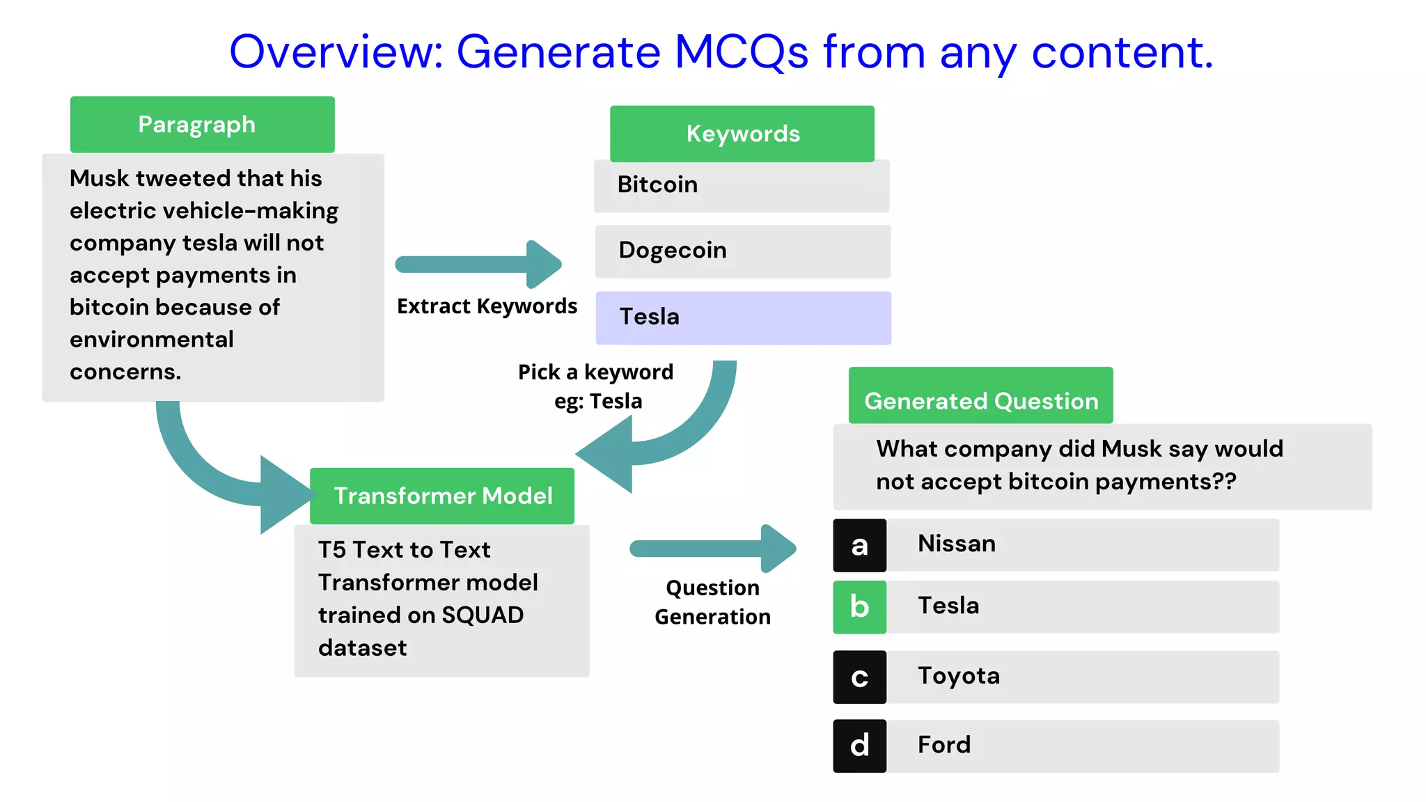 Musk tweeted that his
electric vehicle-making
company tesla will not
accept payments in
bitcoin because of
environmental
concerns.
Extract Keywords
Bitcoin
T5 Text to Text
Transformer model
trained on SQUAD
dataset
Dogecoin
Tesla
Overview: Generate MCQs from any content.
Paragraph Keywords
Question
Generation
Transformer Model
What company did Musk say would
not accept bitcoin payments??
Generated Question
Nissan
a
Tesla
b
Toyota
c
Ford
d
Pick a keyword
eg: Tesla
 