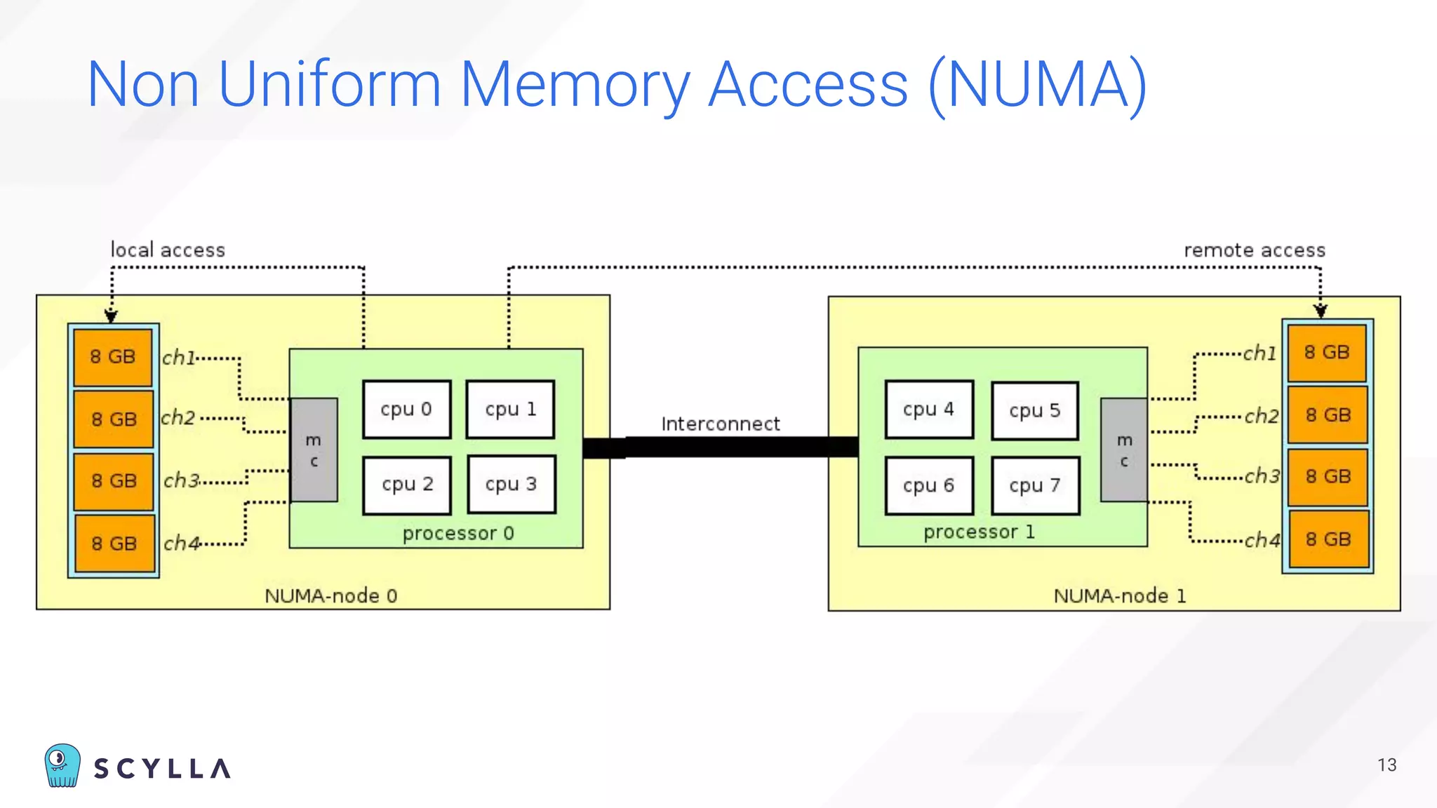 Non Uniform Memory Access (NUMA)
13
 