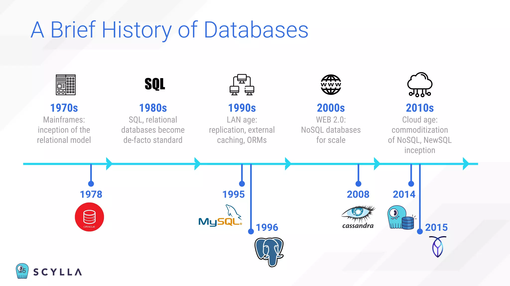 15
A Brief History of Databases
15
1970s
Mainframes:
inception of the
relational model
1990s
LAN age:
replication, external
caching, ORMs
SQL
1980s
SQL, relational
databases become
de-facto standard
2000s
WEB 2.0:
NoSQL databases
for scale
2010s
Cloud age:
commoditization
of NoSQL, NewSQL
inception
1996
1995
1978 2008
2015
2014
 