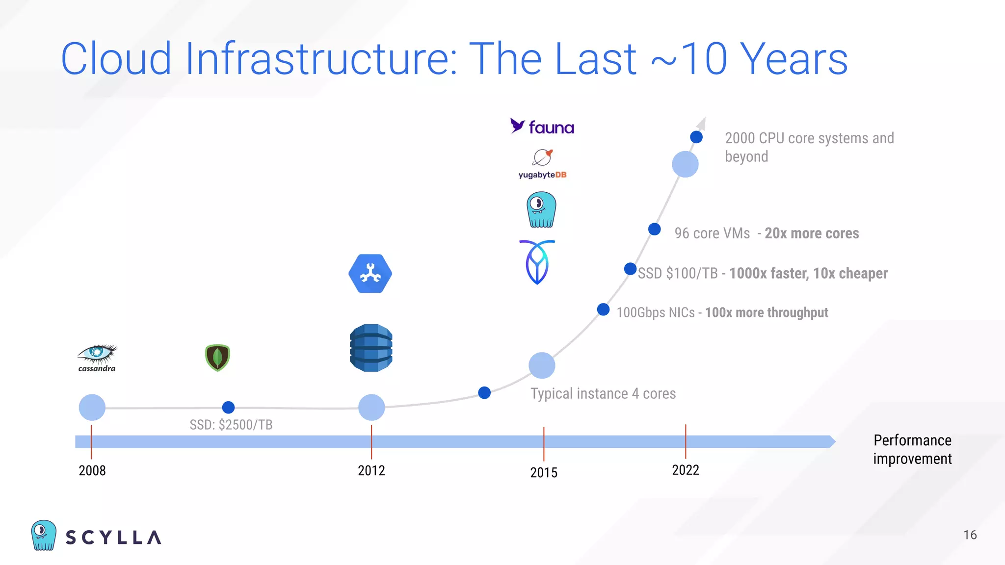 Cloud Infrastructure: The Last ~10 Years
16
SSD: $2500/TB
Performance
improvement
2008 2012
Typical instance 4 cores
SSD $100/TB - 1000x faster, 10x cheaper
96 core VMs - 20x more cores
100Gbps NICs - 100x more throughput
2015 2022
2000 CPU core systems and
beyond
 