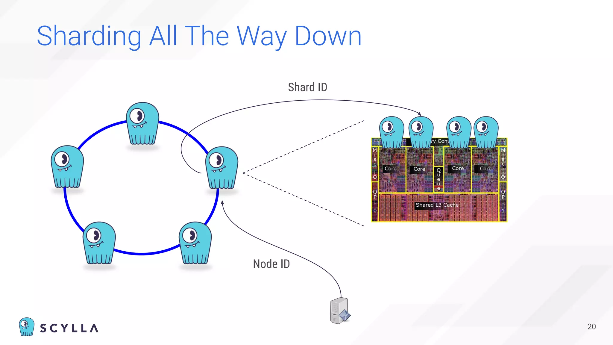 Sharding All The Way Down
20
Node ID
Shard ID
 
