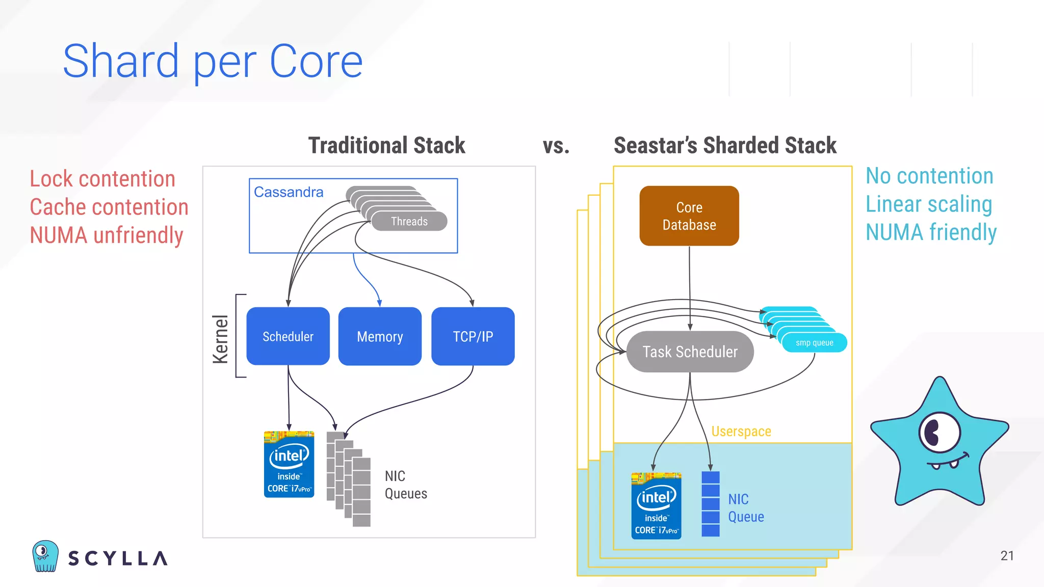 Shard per Core
Cassandra
TCP/IP
Scheduler
queue
queue
queue
queue
queue
Threads
NIC
Queues
Kernel
Traditional Stack Seastar’s Sharded Stack
Memory
Lock contention
Cache contention
NUMA unfriendly
TCP/IP
Task Scheduler
queue
queue
queue
queue
queue
smp queue
NIC
Queue
DPDK
Kernel
(isn’t
involved)
Userspace
TCP/IP
Task Scheduler
queue
queue
queue
queue
queue
smp queue
NIC
Queue
DPDK
Kernel
(isn’t
involved)
Userspace
TCP/IP
queue
queue
queue
queue
queue
smp queue
NIC
Queue
Kernel
(isn’t
involved)
Userspace
No contention
Linear scaling
NUMA friendly
Core
Database
Task Scheduler
queue
queue
queue
queue
smp queue
Userspace
NIC
Queue
21
vs.
 