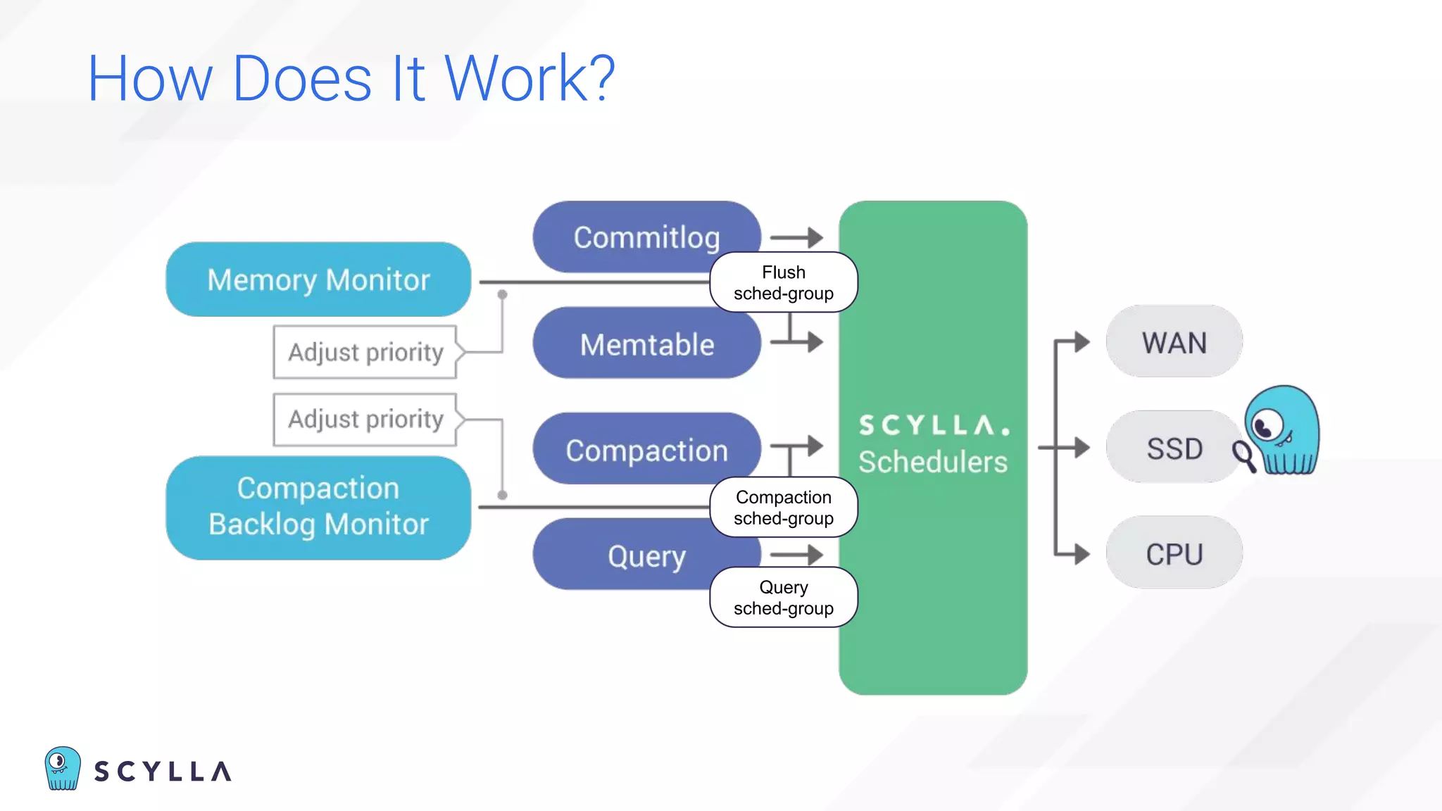 How Does It Work?
Flush
sched-group
Compaction
sched-group
Query
sched-group
 