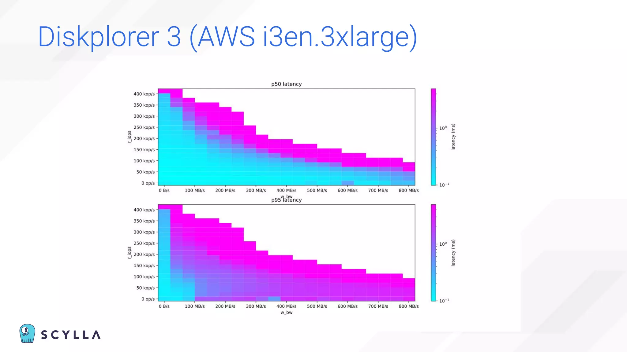 Diskplorer 3 (AWS i3en.3xlarge)
 