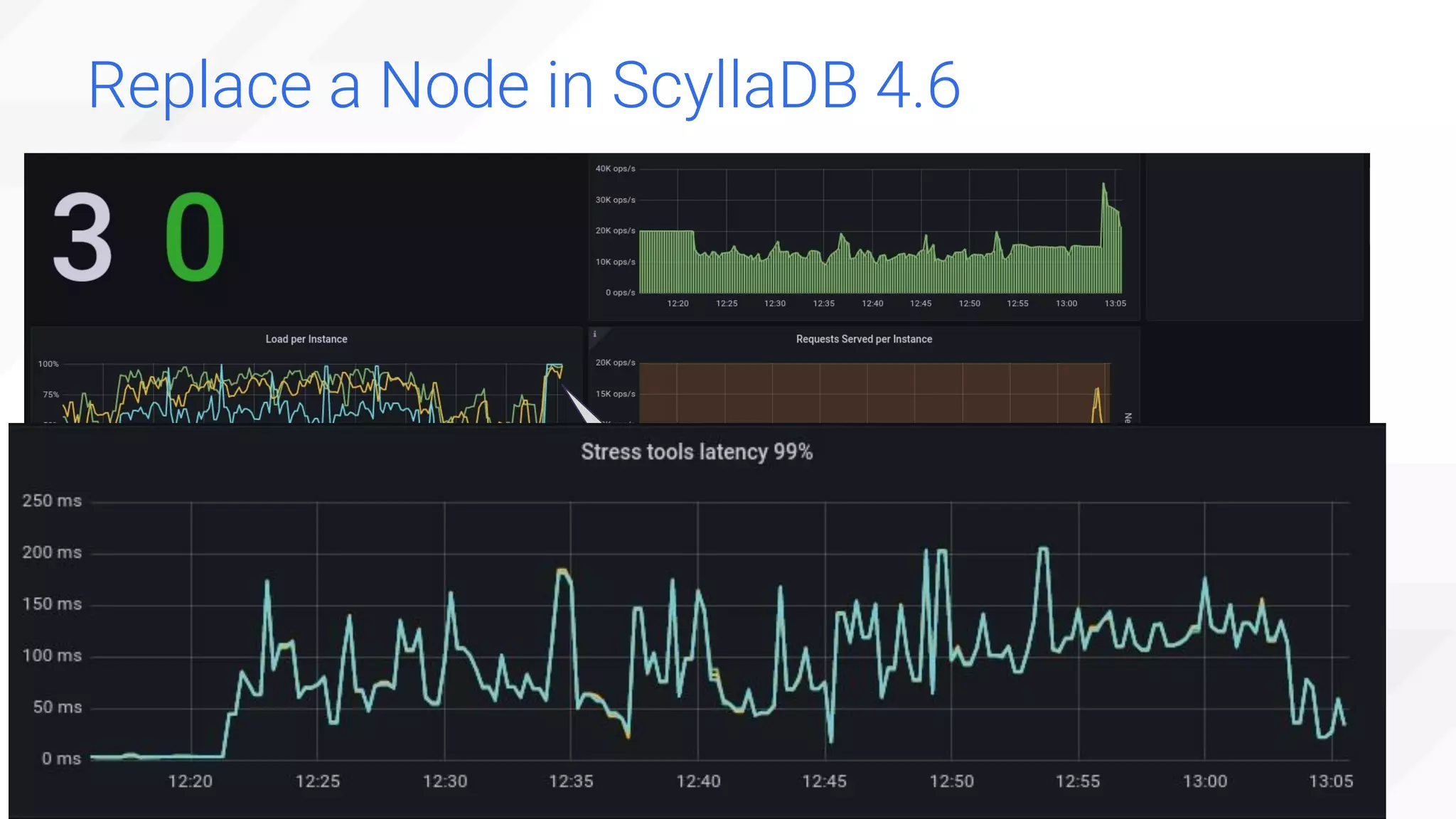 Replace a Node in ScyllaDB 4.6
New node
added Streaming
completed
P99
Latency
 