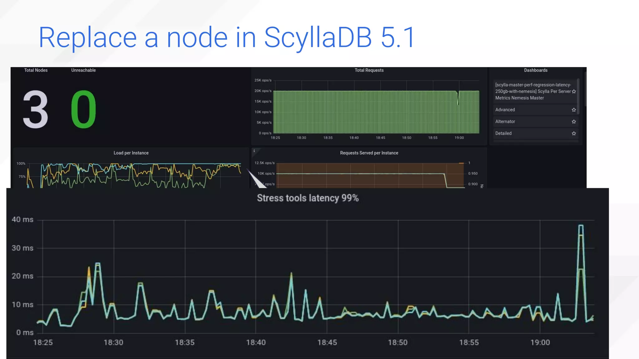 Replace a node in ScyllaDB 5.1
New node
added Streaming
completed
P99
Latency
 
