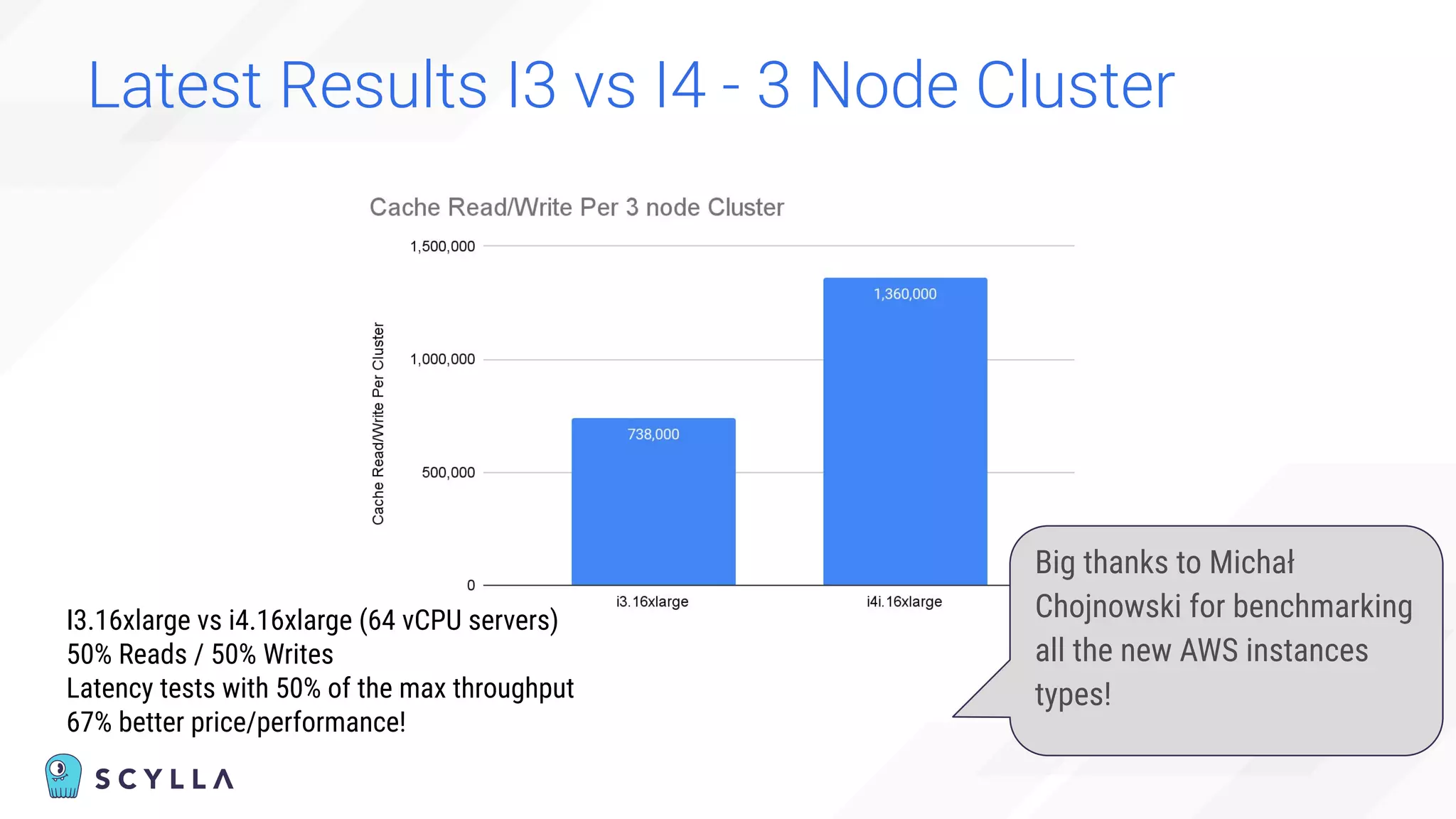 Latest Results I3 vs I4 - 3 Node Cluster
Big thanks to Michał
Chojnowski for benchmarking
all the new AWS instances
types!
I3.16xlarge vs i4.16xlarge (64 vCPU servers)
50% Reads / 50% Writes
Latency tests with 50% of the max throughput
67% better price/performance!
 