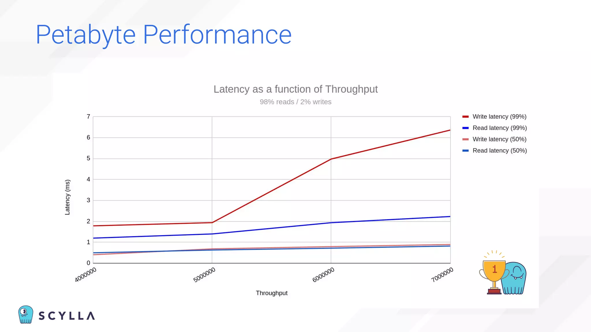 Petabyte Performance
 