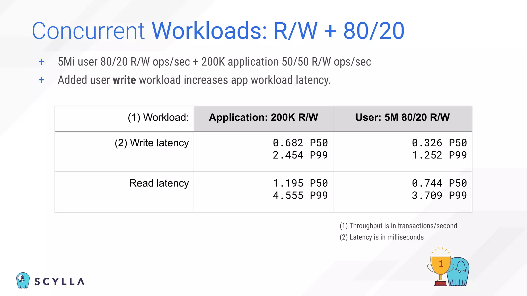 Concurrent Workloads: R/W + 80/20
(1) Throughput is in transactions/second
(2) Latency is in milliseconds
(1) Workload: Application: 200K R/W User: 5M 80/20 R/W
(2) Write latency 0.682 P50
2.454 P99
0.326 P50
1.252 P99
Read latency 1.195 P50
4.555 P99
0.744 P50
3.709 P99
+ 5Mi user 80/20 R/W ops/sec + 200K application 50/50 R/W ops/sec
+ Added user write workload increases app workload latency.
 