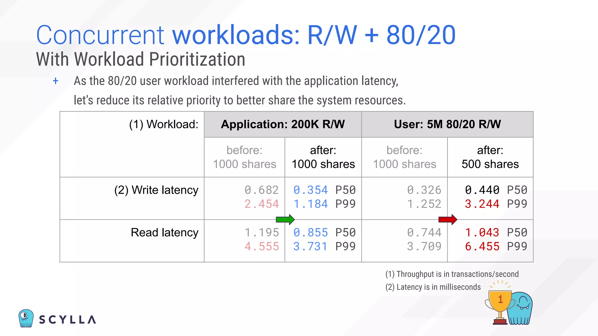 Concurrent workloads: R/W + 80/20
(1) Throughput is in transactions/second
(2) Latency is in milliseconds
With Workload Prioritization
+ As the 80/20 user workload interfered with the application latency,
let’s reduce its relative priority to better share the system resources.
(1) Workload: Application: 200K R/W User: 5M 80/20 R/W
before:
1000 shares
after:
1000 shares
before:
1000 shares
after:
500 shares
(2) Write latency 0.682
2.454
0.354 P50
1.184 P99
0.326
1.252
0.440 P50
3.244 P99
Read latency 1.195
4.555
0.855 P50
3.731 P99
0.744
3.709
1.043 P50
6.455 P99
 
