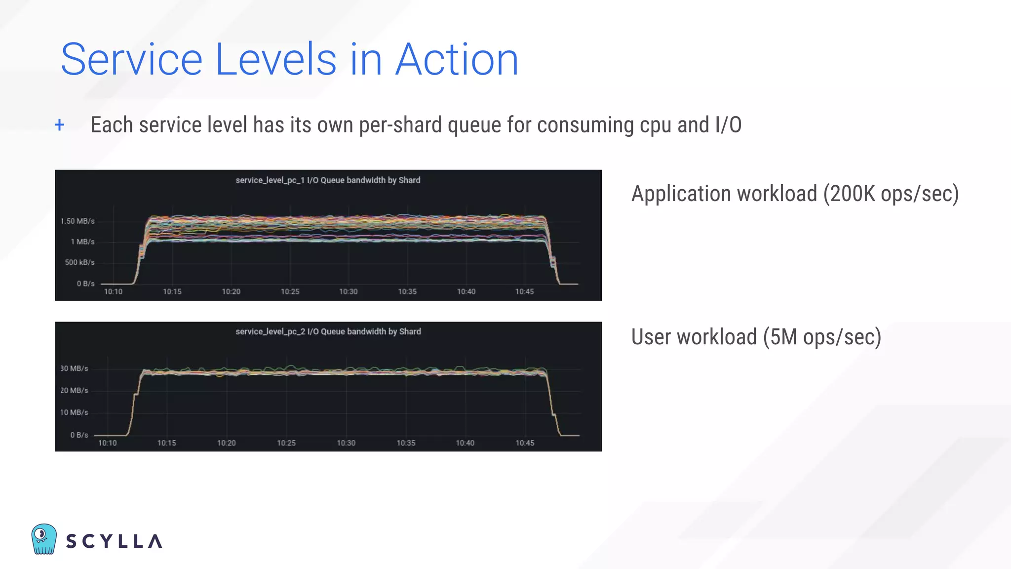 + Each service level has its own per-shard queue for consuming cpu and I/O
Service Levels in Action
Application workload (200K ops/sec)
User workload (5M ops/sec)
 