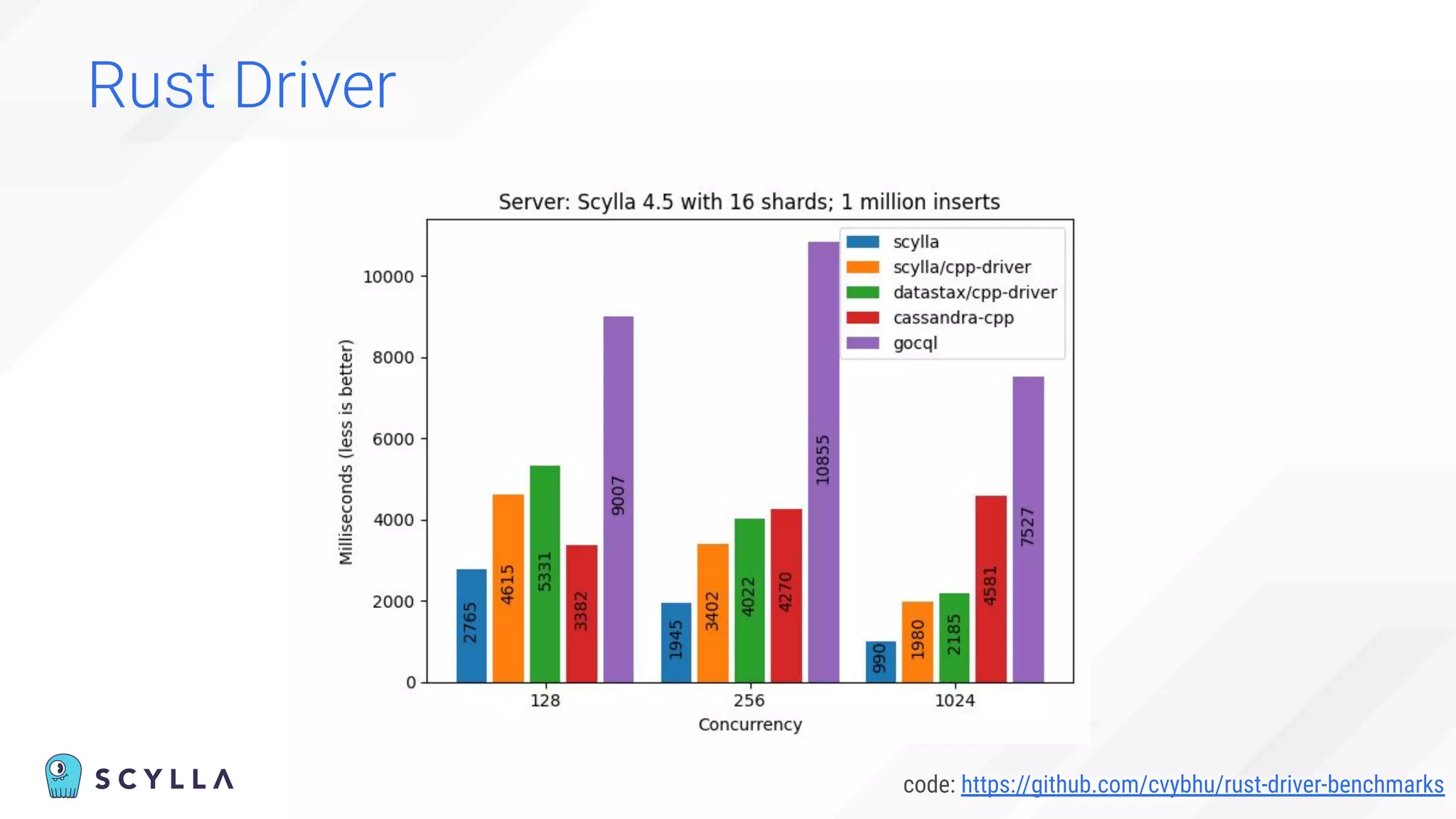 code: https://github.com/cvybhu/rust-driver-benchmarks
Rust Driver
 