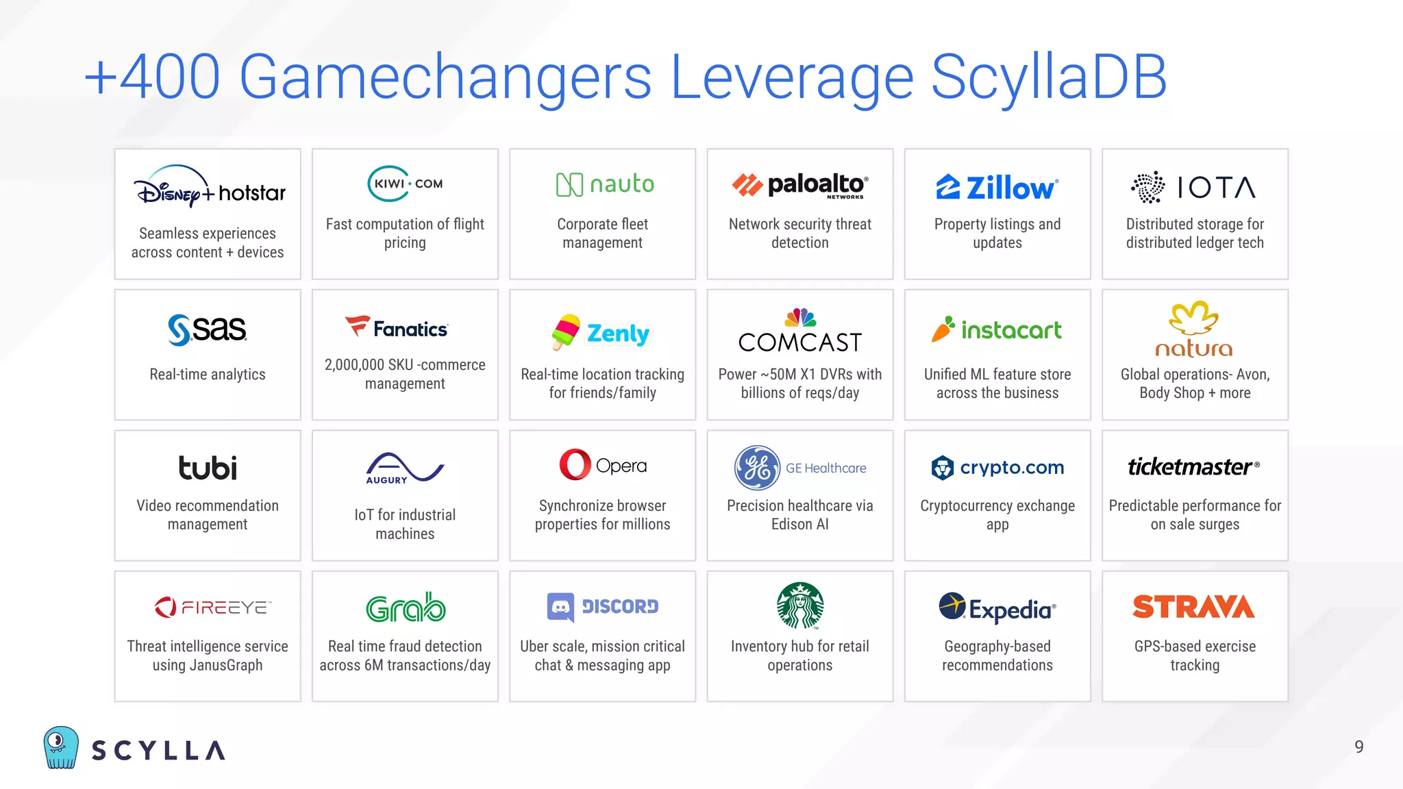 9
+400 Gamechangers Leverage ScyllaDB
Seamless experiences
across content + devices
Fast computation of ﬂight
pricing
Corporate ﬂeet
management
Real-time analytics
2,000,000 SKU -commerce
management
Real-time location tracking
for friends/family
Video recommendation
management
IoT for industrial
machines
Synchronize browser
properties for millions
Threat intelligence service
using JanusGraph
Real time fraud detection
across 6M transactions/day
Uber scale, mission critical
chat & messaging app
Network security threat
detection
Power ~50M X1 DVRs with
billions of reqs/day
Precision healthcare via
Edison AI
Inventory hub for retail
operations
Property listings and
updates
Uniﬁed ML feature store
across the business
Cryptocurrency exchange
app
Geography-based
recommendations
Distributed storage for
distributed ledger tech
Global operations- Avon,
Body Shop + more
Predictable performance for
on sale surges
GPS-based exercise
tracking
 
