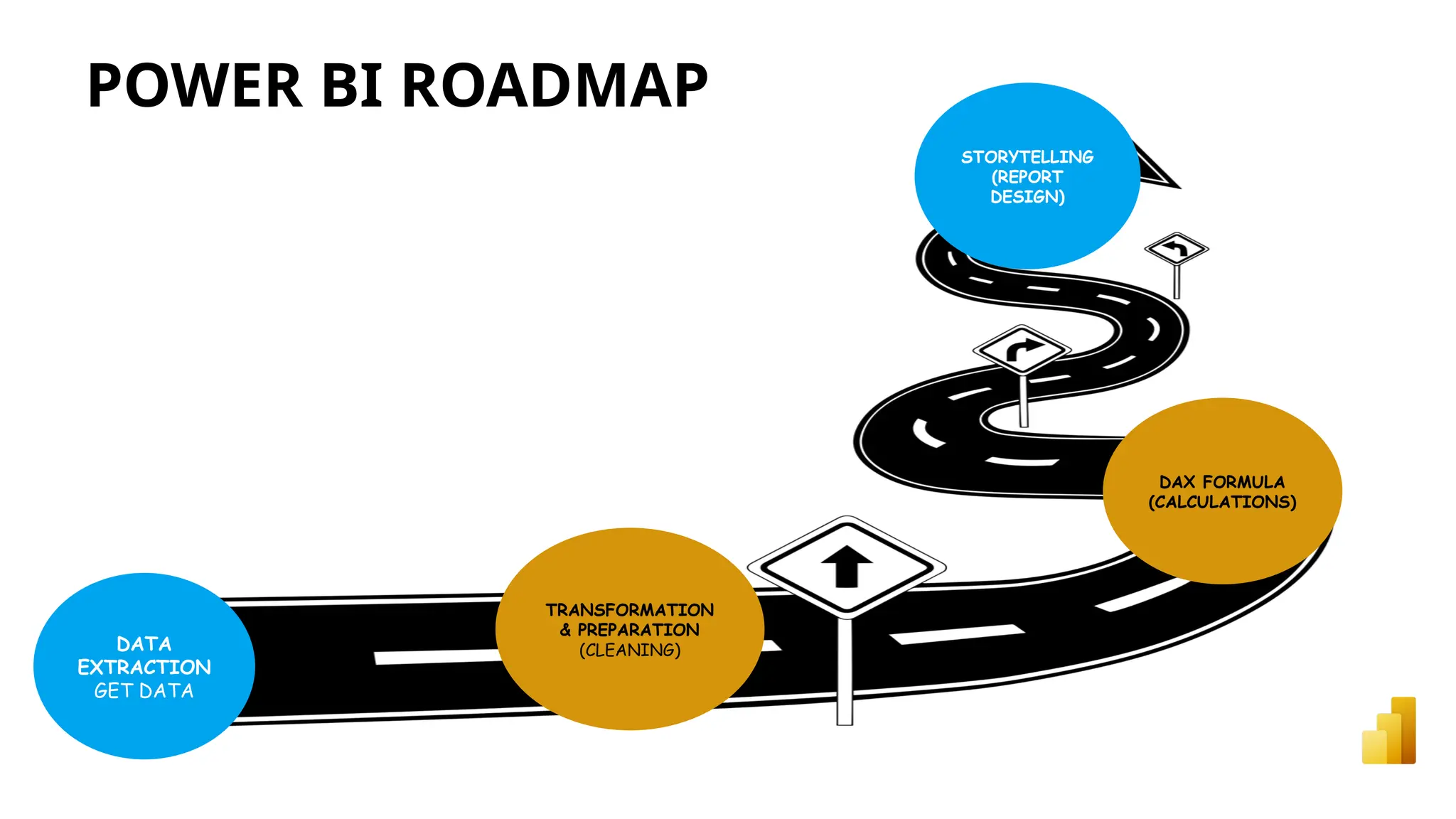 POWER BI ROADMAP DATA EXTRACTION GET DATA TRANSFORMATION & PREPARATION (CLEANING) STORYTELLING (REPORT DESIGN) DAX FORMULA (CALCULATIONS) 