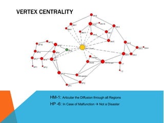 VERTEX CENTRALITY 
HM-1: Articular the Diffusion through all Regions 
HP -6: In Case of Malfunction  Not a Disaster 
 