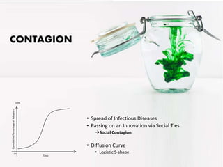 CONTAGION 
• Spread of Infectious Diseases 
• Passing on an Innovation via Social Ties 
Social Contagion 
• Diffusion Curve 
• Logistic S-shape 
Cumulative Percentage of Adopters 
Time 
100% 
0% 
 