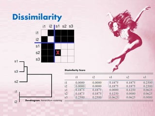 Dissimilarity 
Dendrogram: hierarchical clustering 
Dissimilarity Score 
 