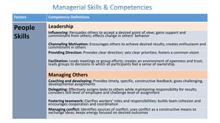 Factors Competency Definitions
People
Skills
Leadership
Influencing: Persuades others to accept a desired point of view; gains support and
commitment from others; effects change in others’ behavior
Channeling Motivation: Encourages others to achieve desired results; creates enthusiasm and
commitment in others
Providing Direction: Provides clear direction; sets clear priorities; fosters a common vision
Facilitation: Leads meetings or group efforts; creates an environment of openness and trust;
leads groups to decisions in which all participants feel a sense of ownership.
Managing Others
Coaching and developing: Provides timely, specific, constructive feedback; gives challenging,
developmental assignments
Delegating: Effectively assigns tasks to others while maintaining responsibility for results;
considers skill level of employee and challenge level of assignment
Fostering teamwork: Clarifies workers’ roles and responsibilities; builds team cohesion and
encourages cooperation and coordination
Managing conflict: Identifies sources of conflict; uses conflict as a constructive means to
exchange ideas; keeps energy focused on desired outcomes
 